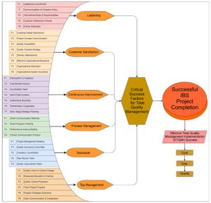 Total Quality Management Process